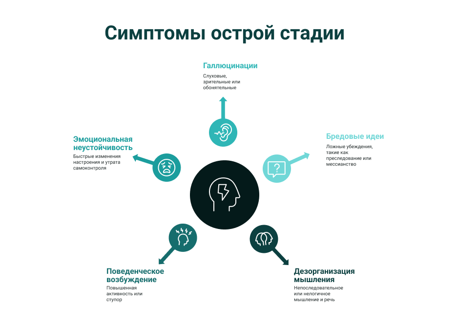 Схема симптомы острой стадии шизофрении